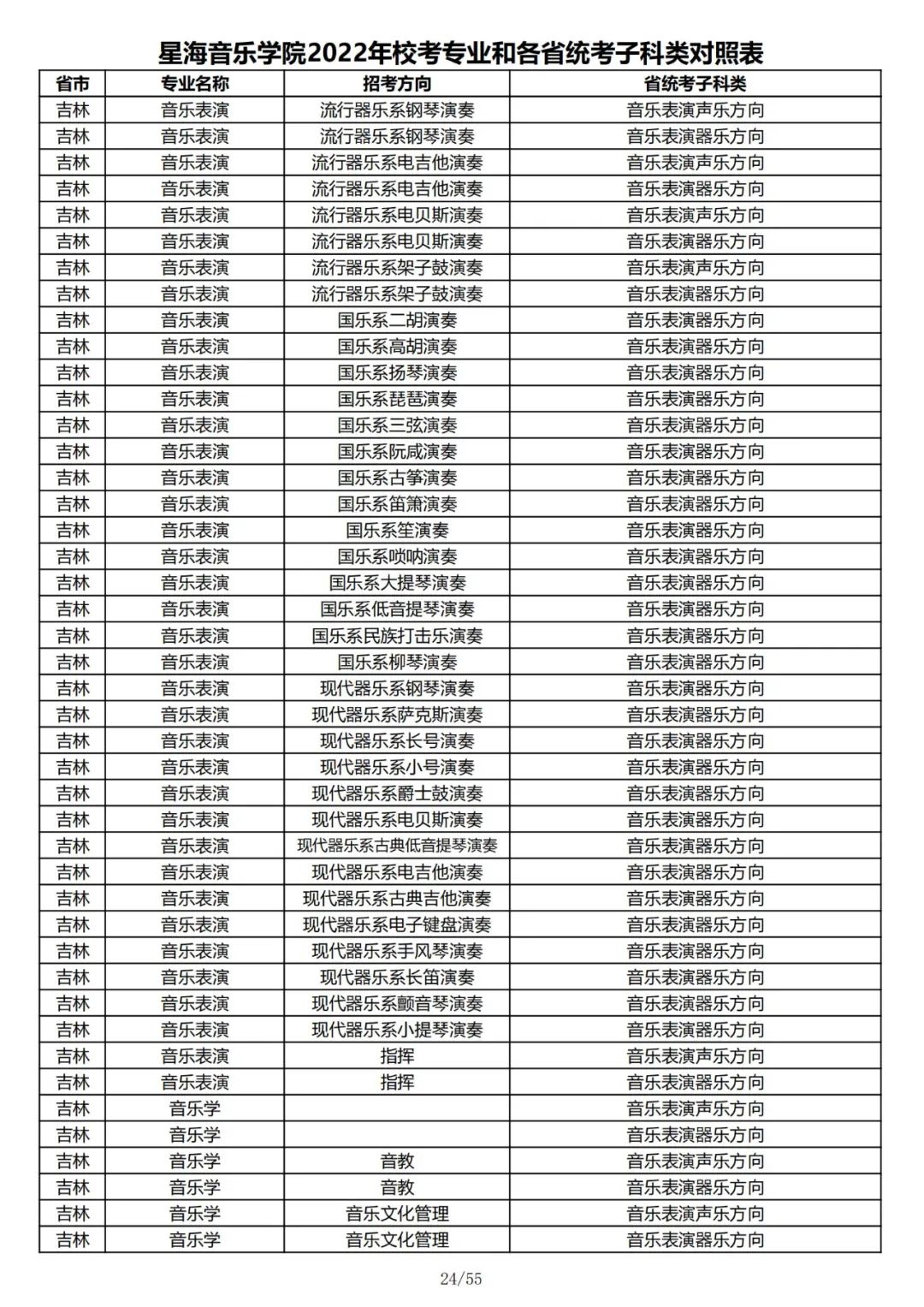 2022年星海音乐学院校考专业和各省统考子科类对照表