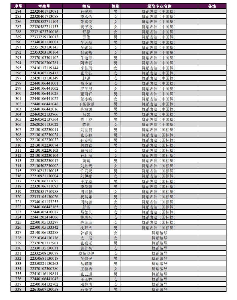 2022年上海戏剧学院音乐舞蹈类校考专业本科新生录取名单及各专业录取分数线