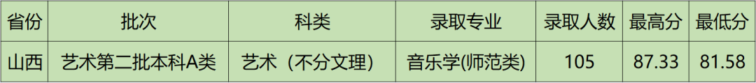 2022年晋中学院音乐学、音乐表演等专业招生录取工作简报（持续更新中）