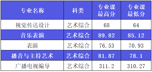 2022年西安外事学院音乐类专业本科各省各批次录取结果公布（持续更新中）