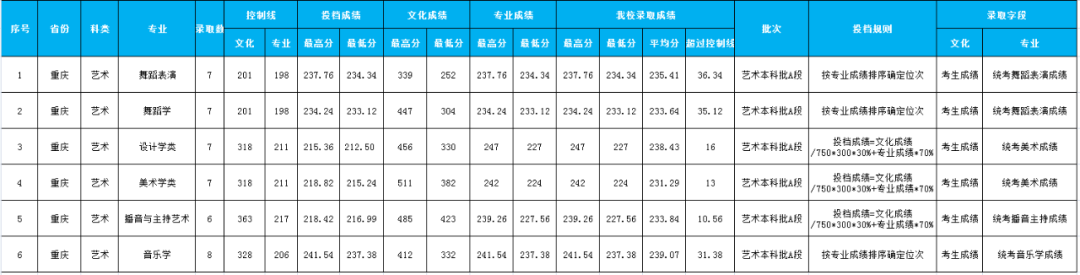 2022年西华师范大学音乐舞蹈类本科录取进程（持续更新中）