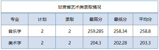 2022年商洛学院音乐学专业各省招生录取情况（持续更新中）