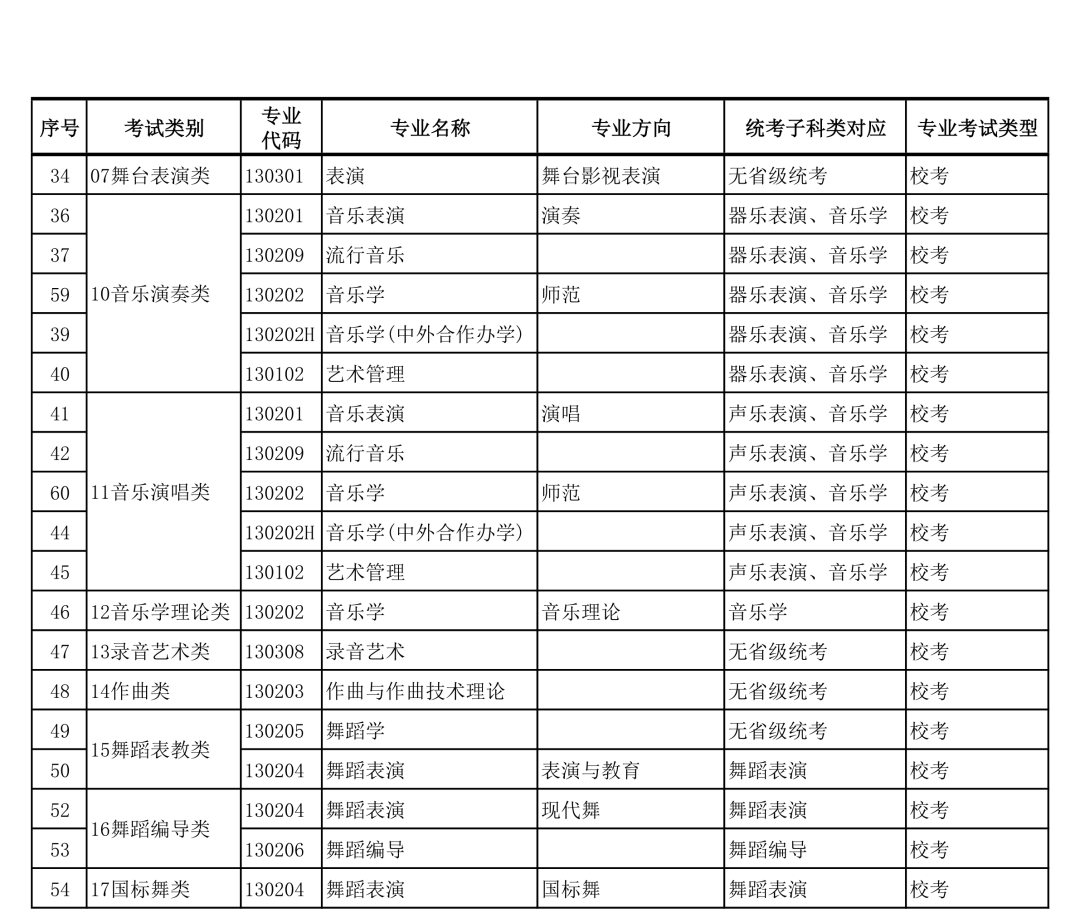 广西艺术学院2022年本科艺术类招生专业与各省统考类别对应的通知