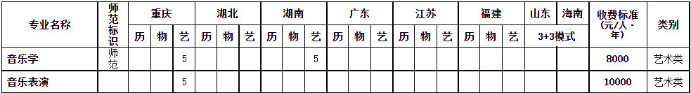 2022年成都师范学院音乐舞蹈类专业普通高等教育分省招生计划表