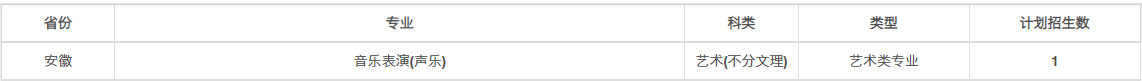2022年兰州大学音乐类专业本科分省招生计划