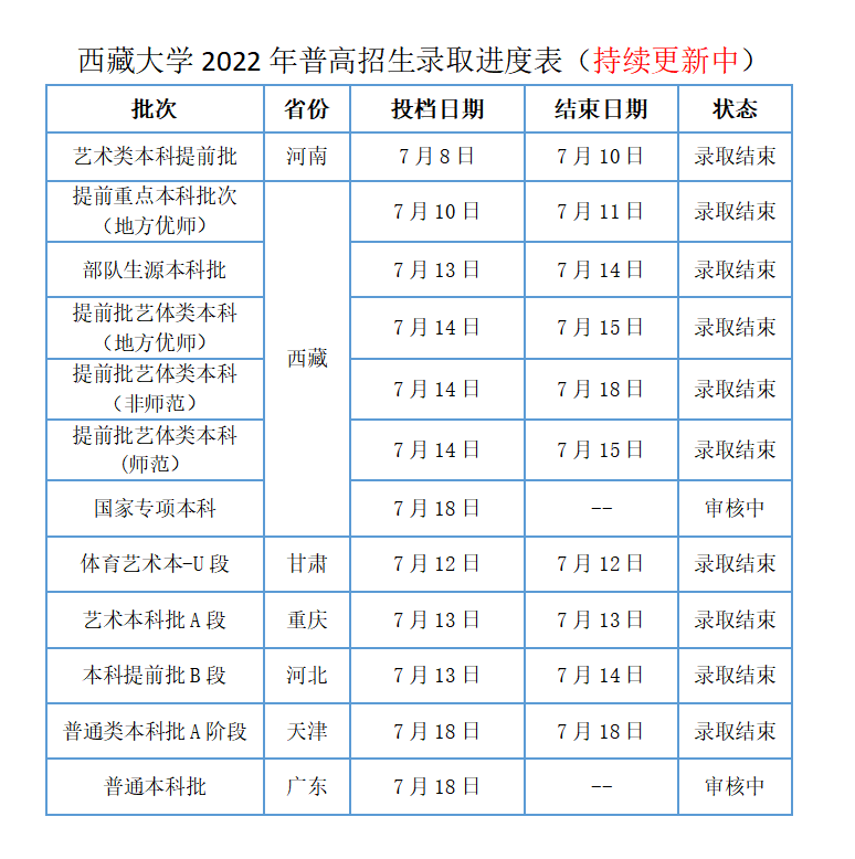 2022年西藏大学音乐类专业各省普高招生录取分数统计表（截至7月18日）