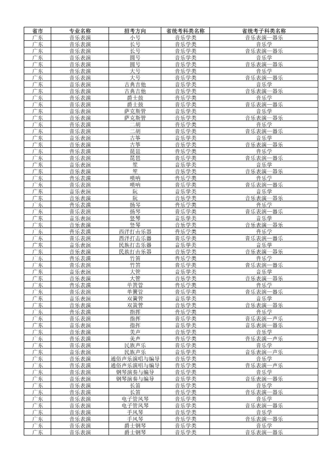 2022年武汉音乐学院普通本科招生专业和各省统考子科类对照表