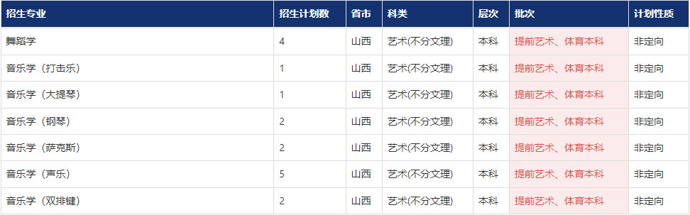 2022年南昌大学音乐舞蹈类专业本科分省分专业招生计划