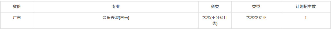 2022年兰州大学音乐类专业本科分省招生计划