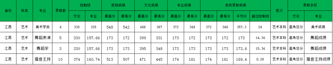 2022年西华师范大学音乐舞蹈类本科录取进程（持续更新中）