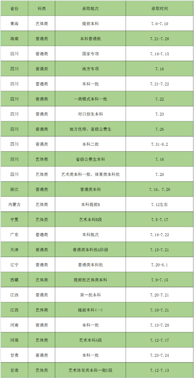 2022年西华师范大学音乐舞蹈类本科批次招生录取日程