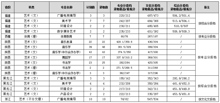 2022年渭南师范学院音乐舞蹈类本科录取情况（持续更新中）