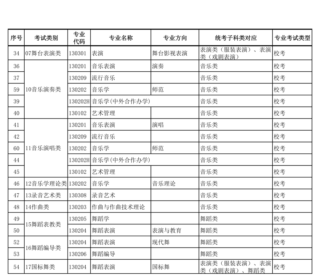 广西艺术学院2022年本科艺术类招生专业与各省统考类别对应的通知