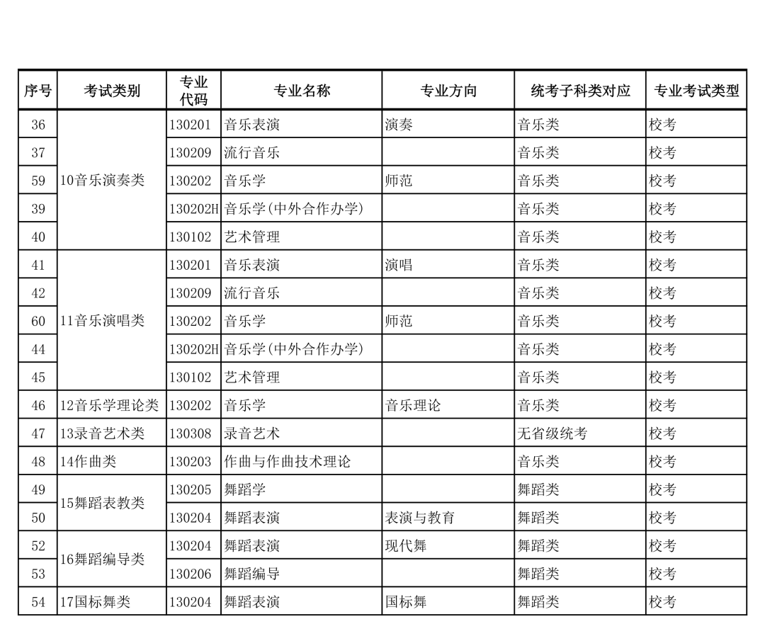 广西艺术学院2022年本科艺术类招生专业与各省统考类别对应的通知