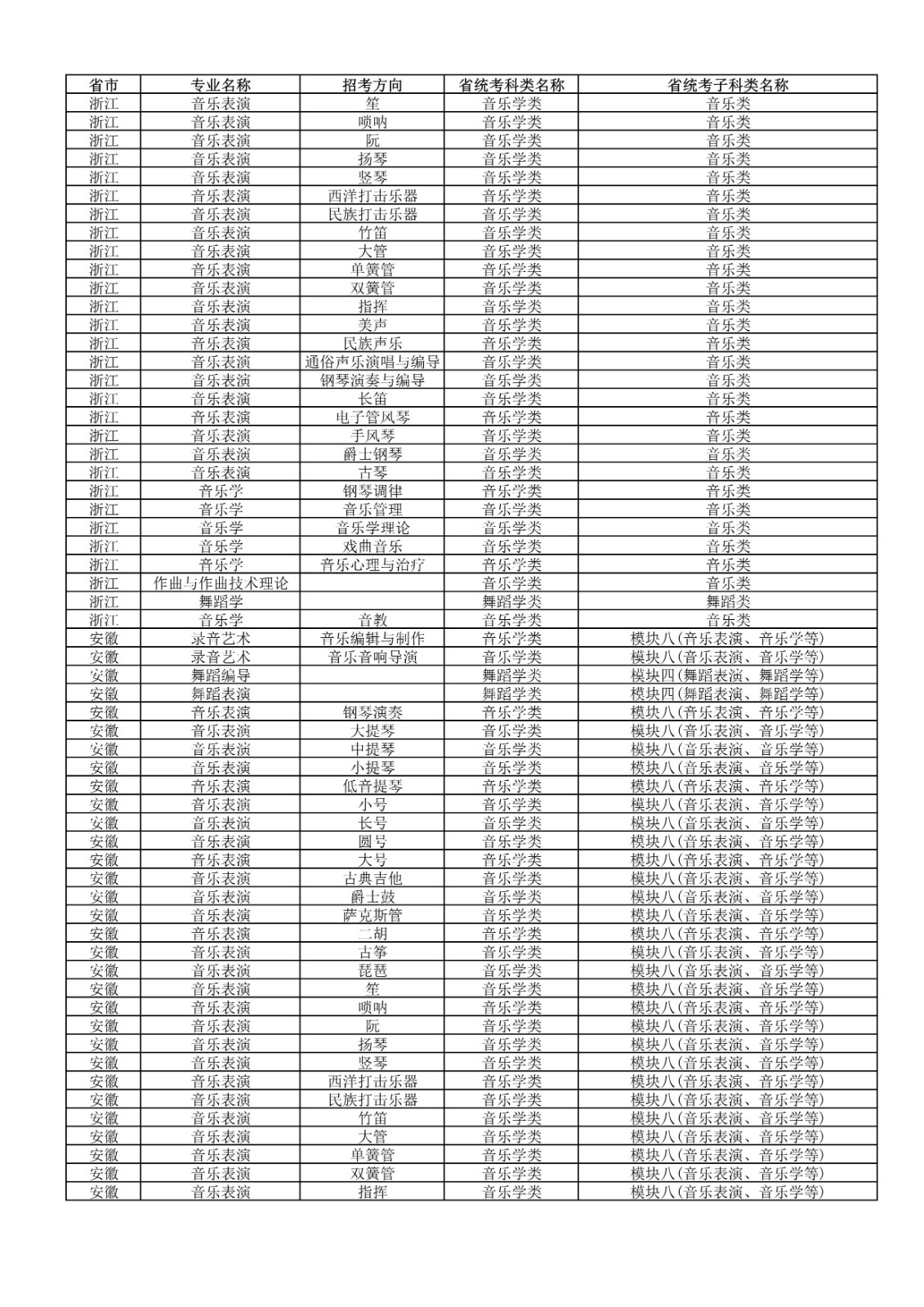 2022年武汉音乐学院普通本科招生专业和各省统考子科类对照表