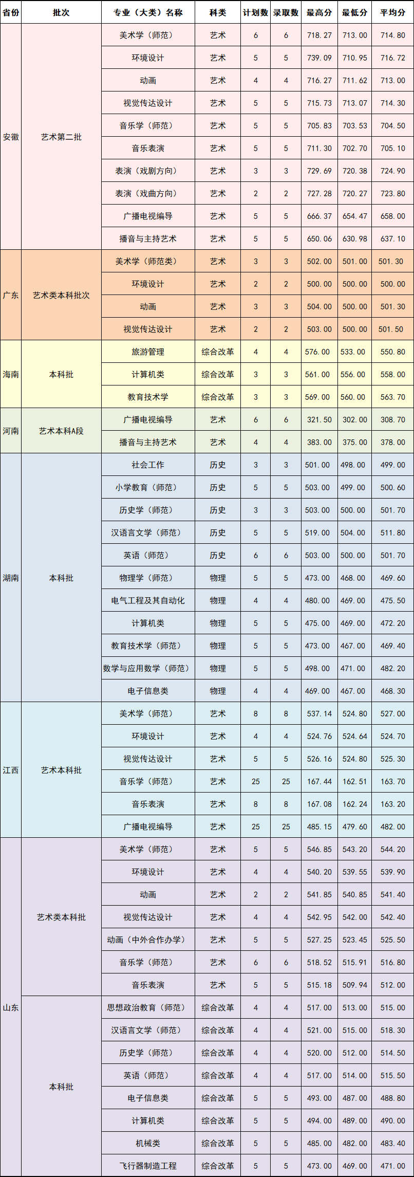 2022年黄冈师范学院本科音乐舞蹈类专业招生录取工作快讯（持续更新中）