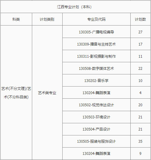 2022年南昌理工学院音乐学专业、舞蹈表演专业本科分省招生计划统计表