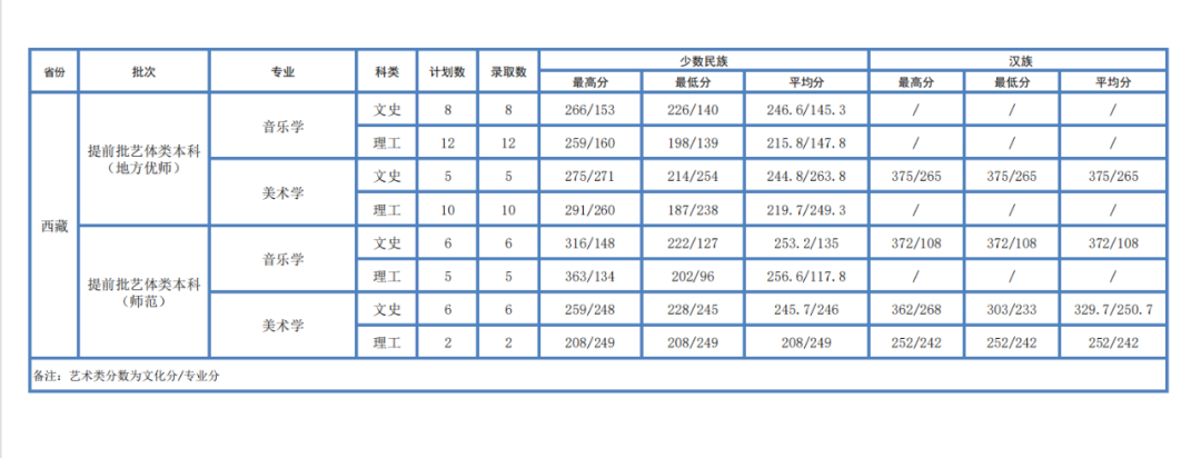 2022年西藏大学音乐类专业各省普高招生录取分数统计表（截至7月18日）