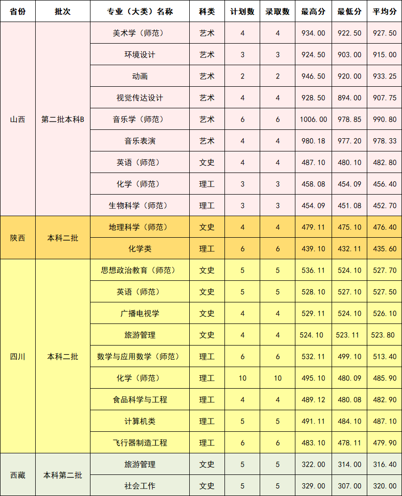 2022年黄冈师范学院本科音乐类专业招生录取工作快讯（持续更新中）