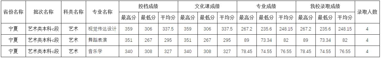 2022年四川师范大学在各省份音乐类、舞蹈类专业本科录取成绩及投档原则