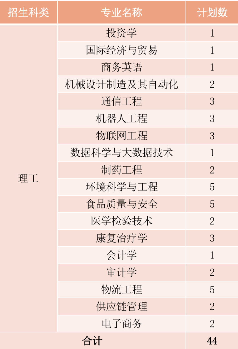 2022年厦门华厦学院本科音乐学等专业招生计划发布、院校代码、招生科类