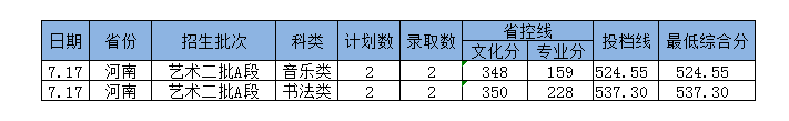 2022年岭南师范学院普通高考音乐、舞蹈类招生录取情况（持续更新）