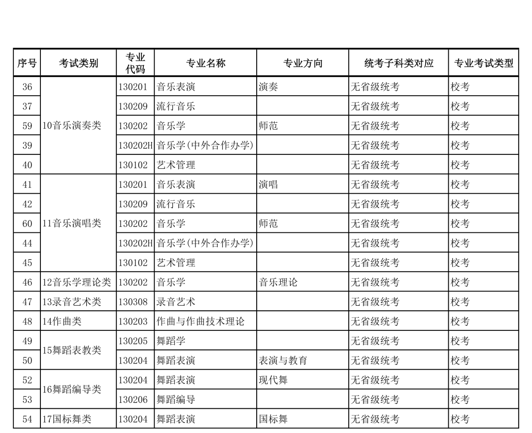 广西艺术学院2022年本科艺术类招生专业与各省统考类别对应的通知