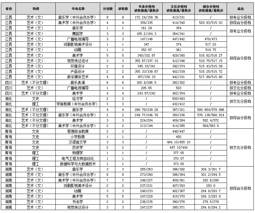 2022年渭南师范学院音乐舞蹈类本科录取情况（持续更新中）