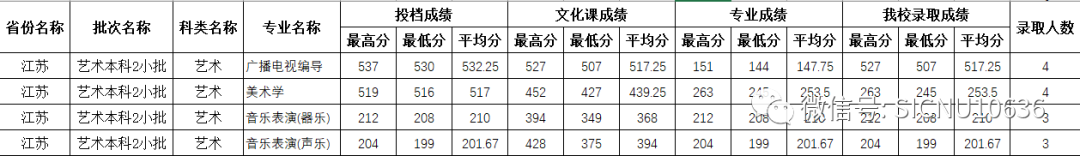 2022年四川师范大学在各省份音乐类、舞蹈类专业本科录取成绩及投档原则