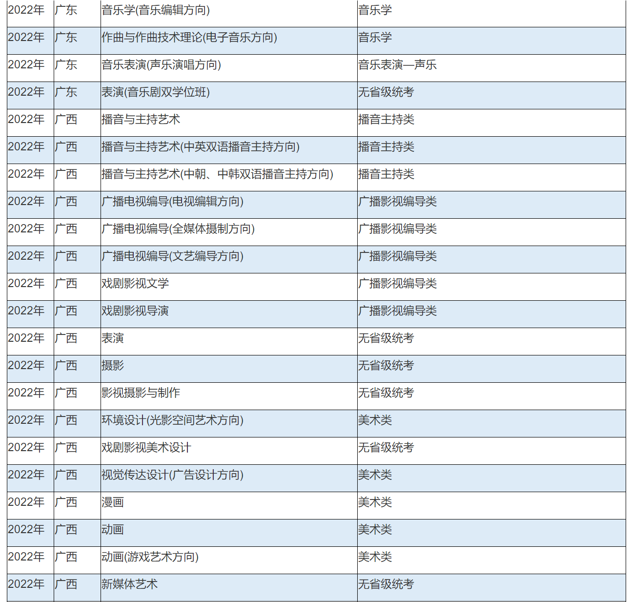 2022年中国传媒大学艺术类本科专业与省统考子科类对照关系