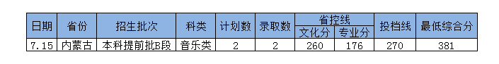 2022年岭南师范学院普通高考音乐、舞蹈类招生录取情况（持续更新）