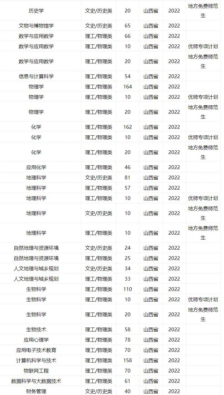 2022年太原师范学院音乐学、舞蹈学等专业普通本科招生计划