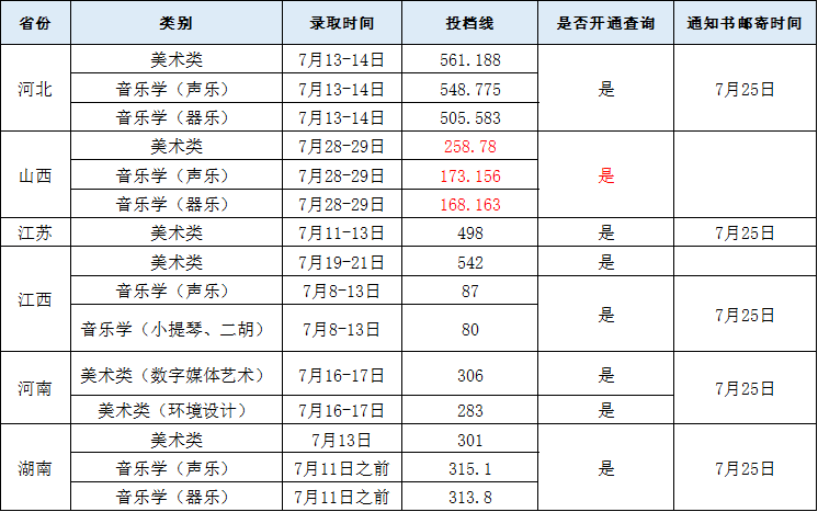 2022年华东交通大学音乐类各省录取时间及录取最低分汇总（持续更新中）