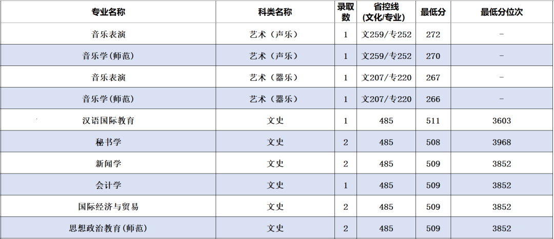 2022年南通大学音乐类专业全日制普通本科招生录取进程公布（截至7月27日）