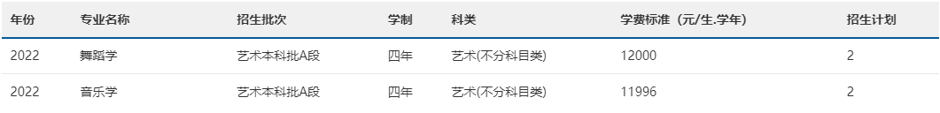 2022年南宁师范大学音乐舞蹈类专业本科分省招生计划