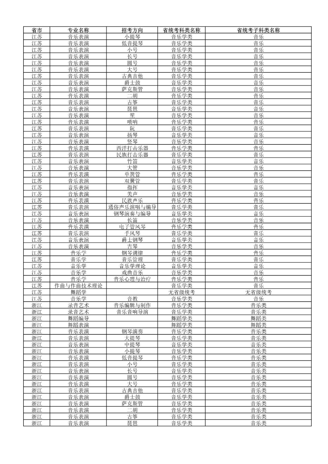 2022年武汉音乐学院普通本科招生专业和各省统考子科类对照表