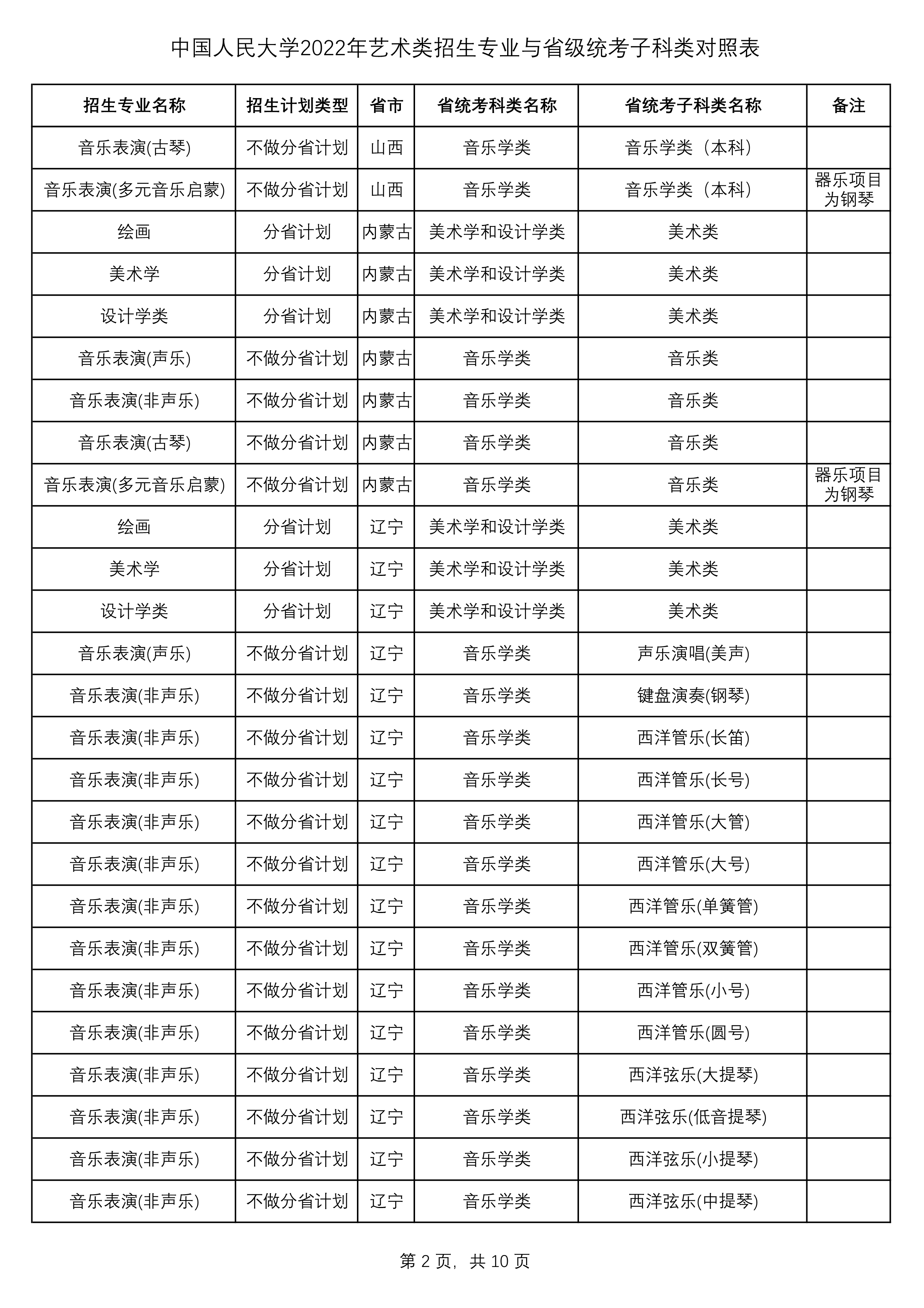 2022年中国人民大学艺术类招生专业与省级统考子科类对照表