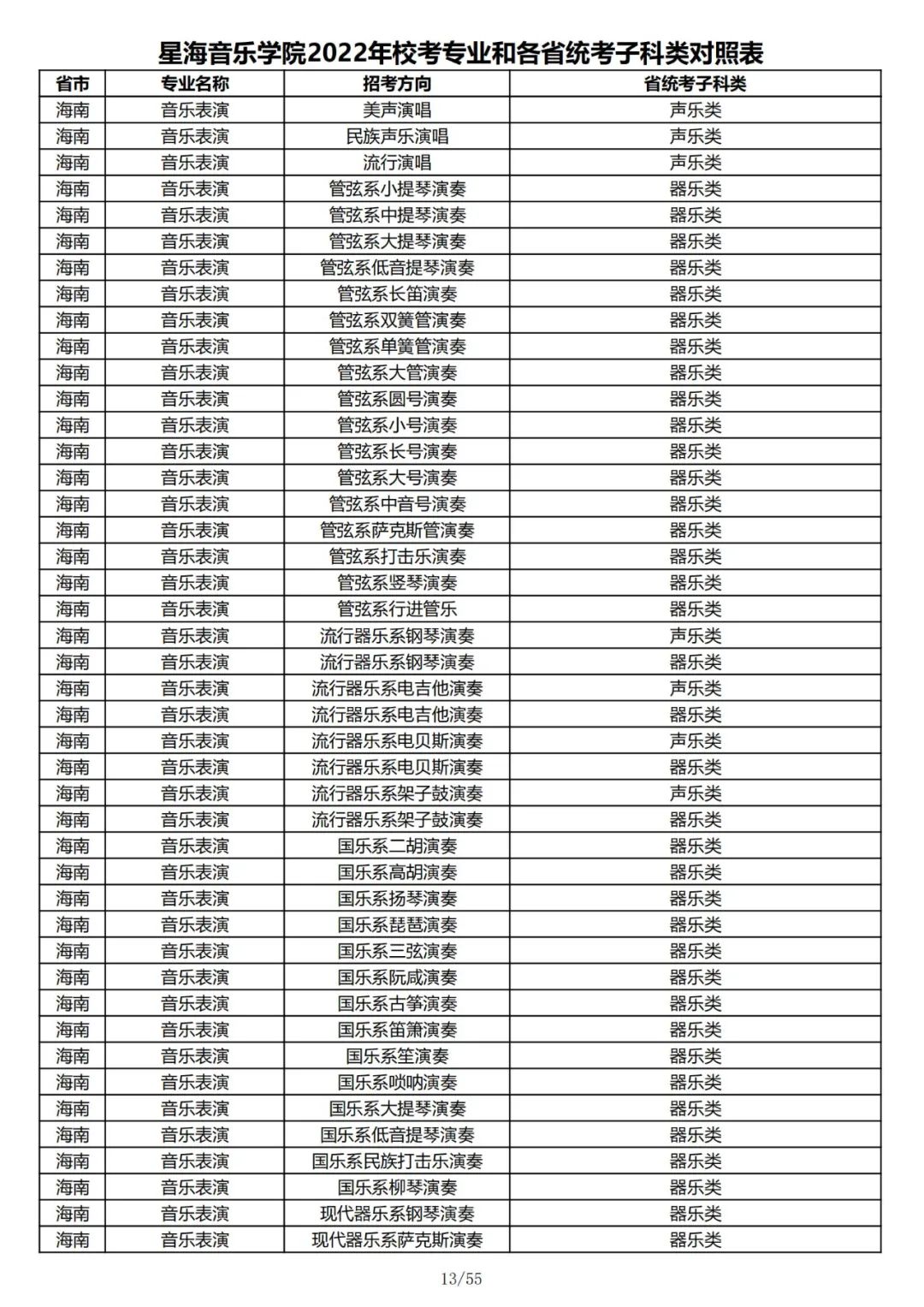 2022年星海音乐学院校考专业和各省统考子科类对照表