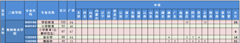 2022年梧州学院音乐学、舞蹈学专业分省招生计划