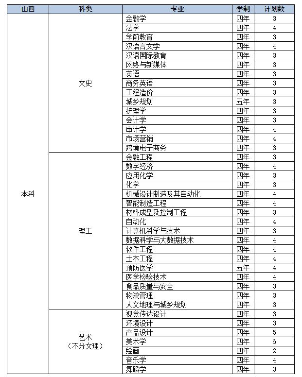 2022年九江学院音乐学、舞蹈学等专业分省招生计划