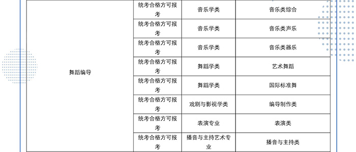 2022年四川传媒学院艺术类校考专业与省级统考科类对照关系表