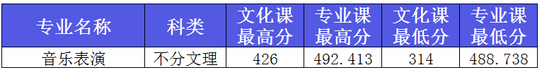 2022年西安外事学院音乐类专业本科各省各批次录取结果公布（持续更新中）