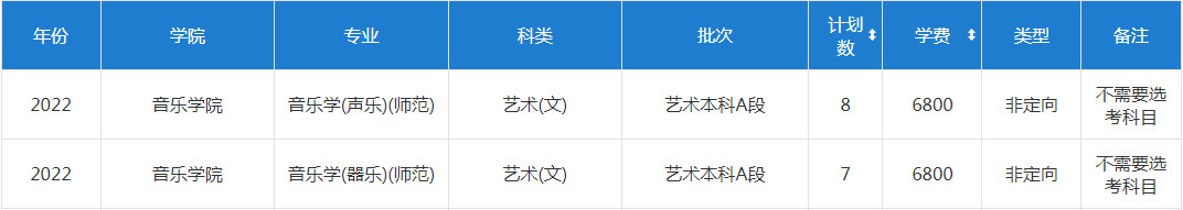 2022年淮阴师范学院分省音乐、舞蹈类专业招生计划