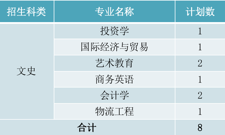 2022年厦门华厦学院本科音乐学等专业招生计划发布、院校代码、招生科类