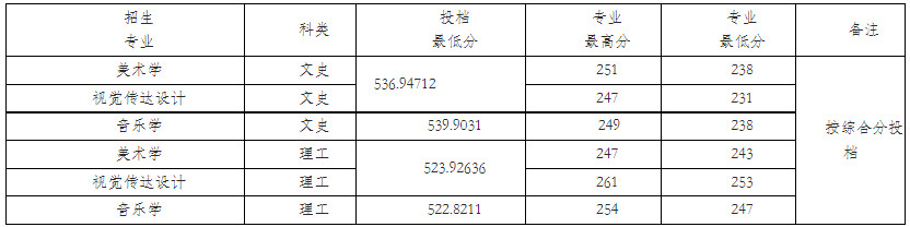 2022年咸阳师范学院音乐学、舞蹈学专业各省招生录取情况（持续更新中）