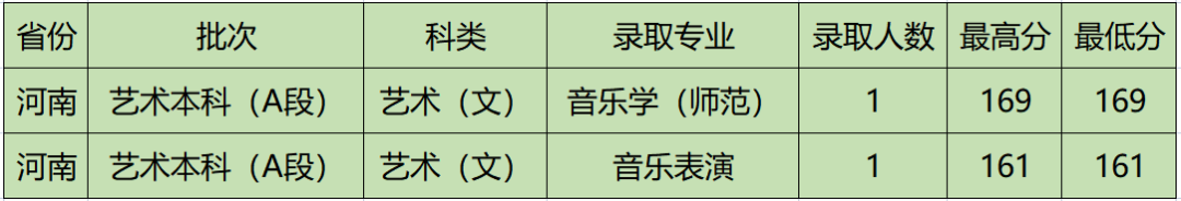 2022年晋中学院音乐学、音乐表演等专业招生录取工作简报（持续更新中）