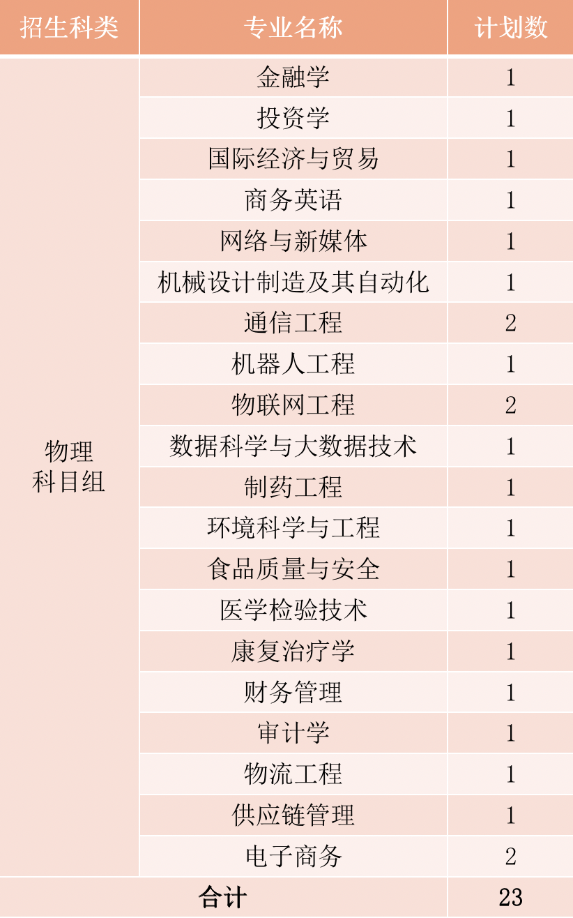 2022年厦门华厦学院本科音乐学等专业招生计划发布、院校代码、招生科类