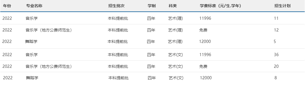 2022年南宁师范大学音乐舞蹈类专业本科分省招生计划