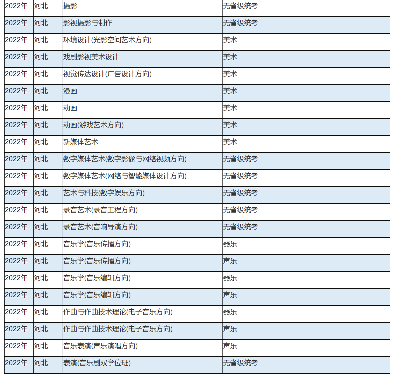 2022年中国传媒大学艺术类本科专业与省统考子科类对照关系