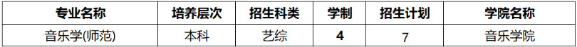 2022年黄淮学院音乐学（师范）、音乐表演专业本科分省招生计划